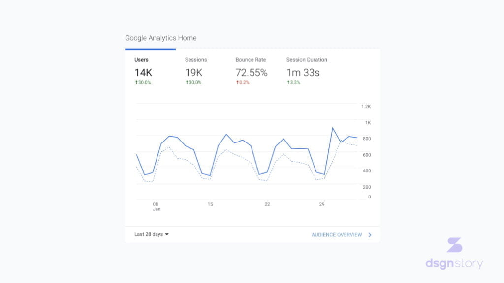 The behavior of site visitors as shown by Google Analytics