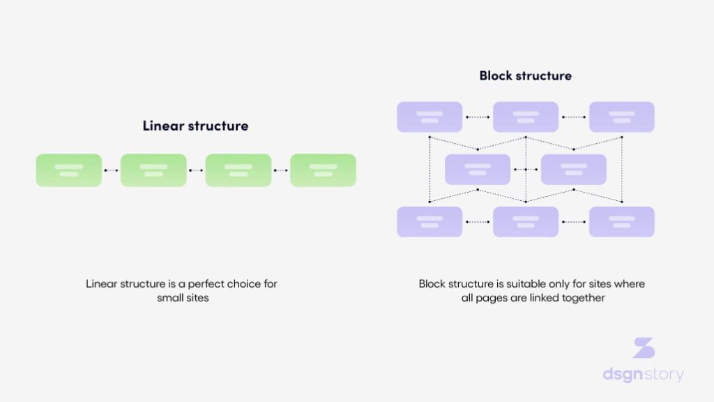 website structure for small and big sites. Linear structure is a perfect choice for small sites. Block structure is suitable only for sites where all pages are linked together