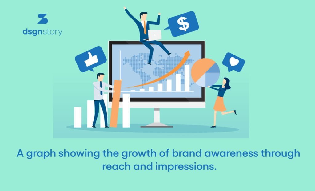 A graph showing the growth of brand awareness through reach and impressions.