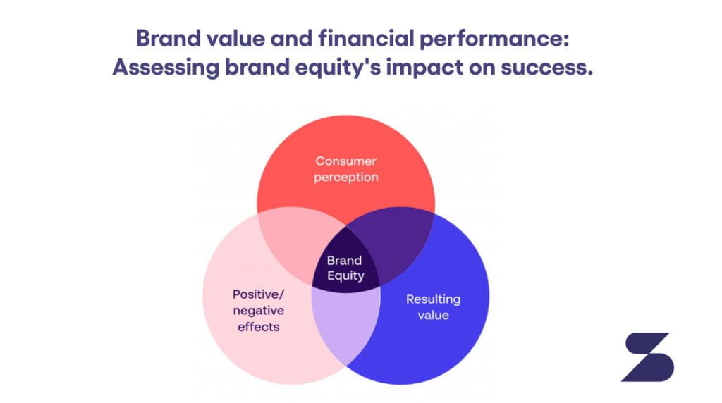 Brand value and financial performance: Assessing brand equity's impact on success.