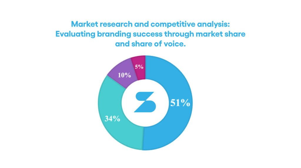 diagram of Market research and competitive analysis: Evaluating branding success through market share and share of voice.
