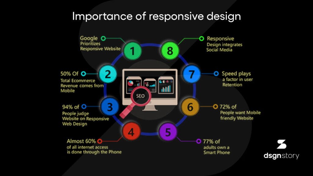 infographic design showing the Importance of responsive design