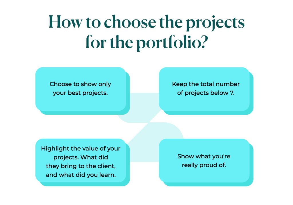 Diagram of How to choose the projects for the portfolio