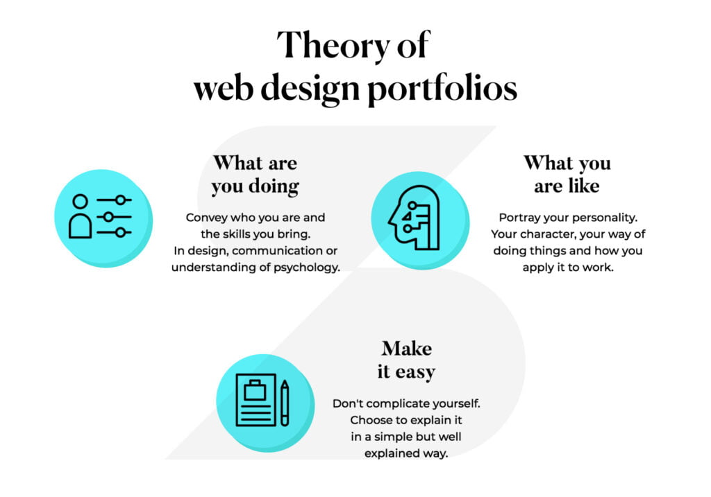 Diagram of the Theory of web design portfolios