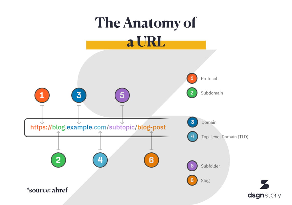 Diagram showing Anatomy of a URL.