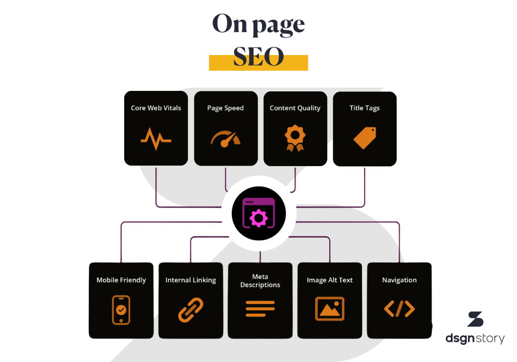 Diagram showing On page SEO building blocks.