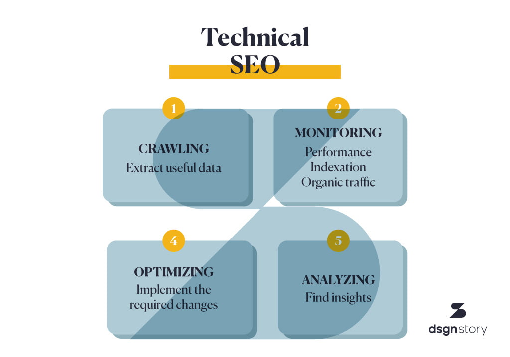 Diagram showing the different steps of technical SEO.