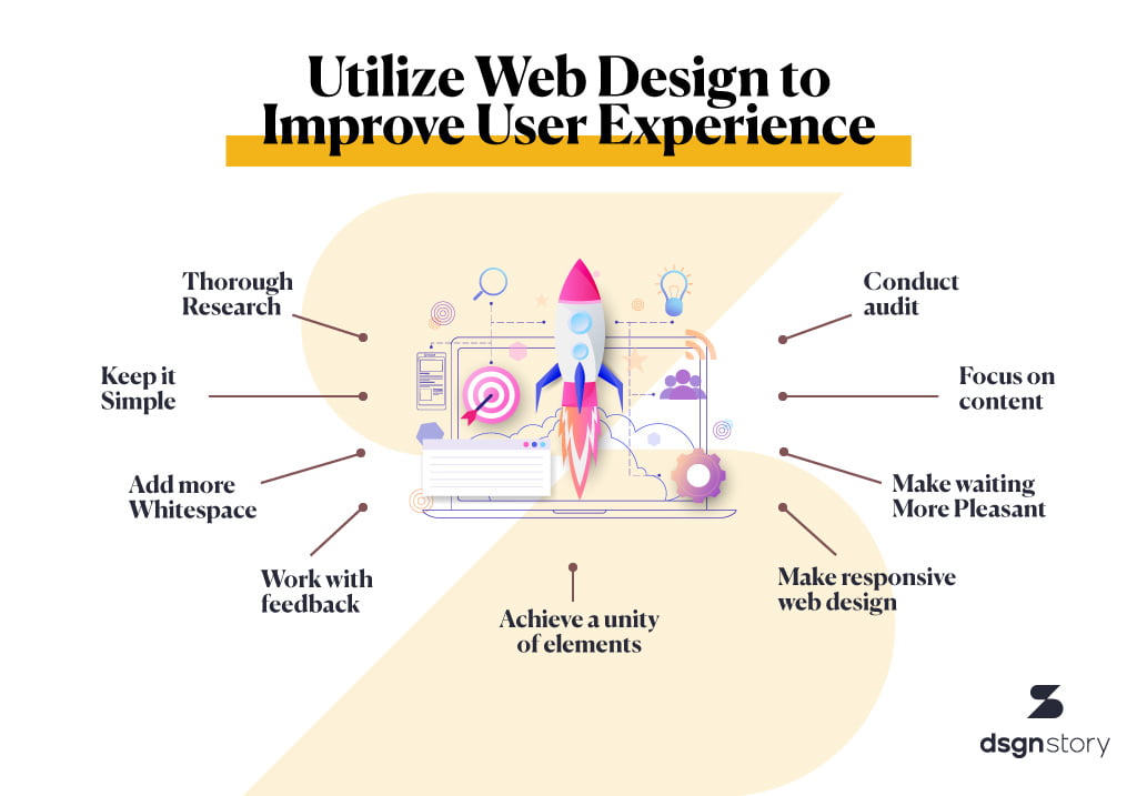 Illustration and diagram of how to utilize Web Design to Improve User Experience.