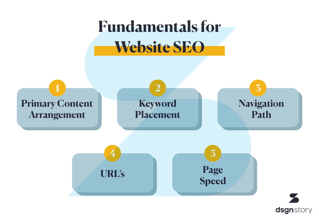 diagram of fundamentals for website SEO