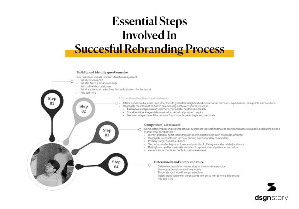 Essential Steps Involved In Successful Rebranding Process.