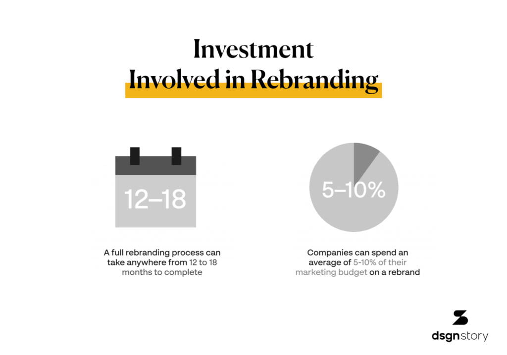 Investment Involved in Rebranding