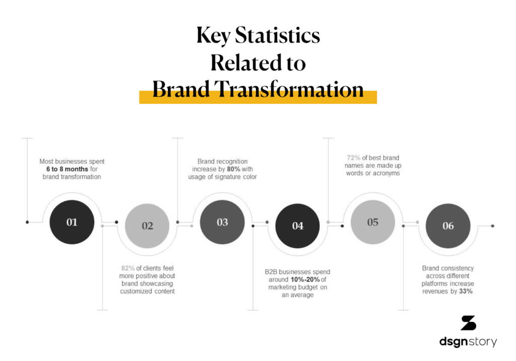 KEY STATISTICS RELATED TO BRAND TRANSFORMATION