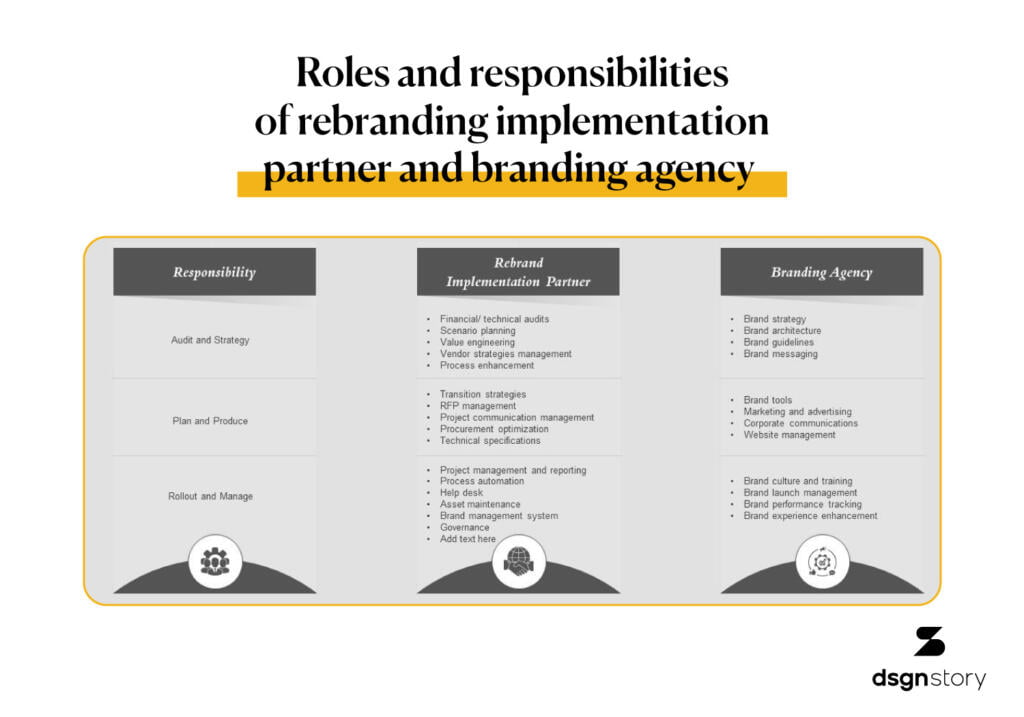Roles and responsibilities of rebranding implementation partner and branding agency.